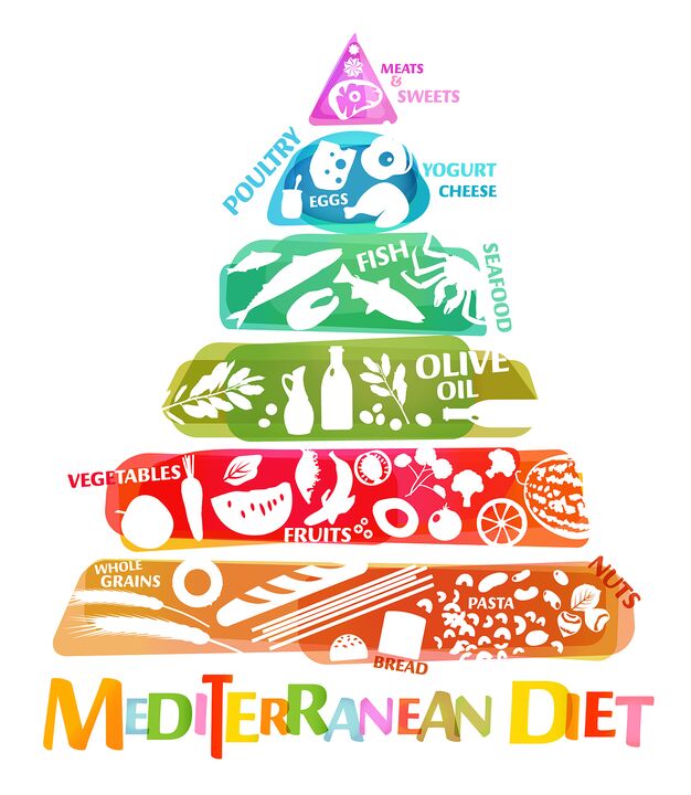 Piramida alimentară, care reflectă raportul general al alimentelor recomandate pentru dieta mediteraneană